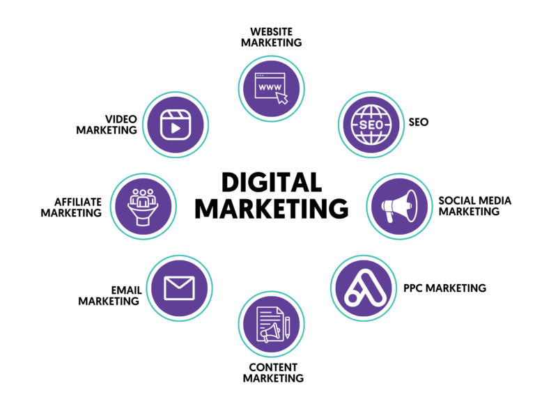 Mastering Digital Marketing: Unveiling the Best Practices