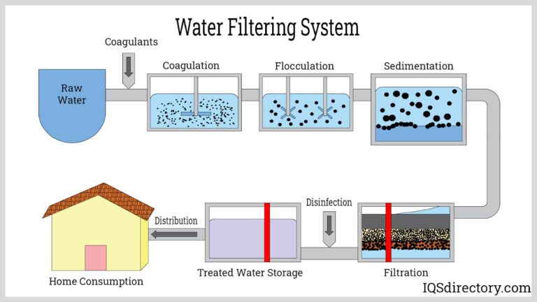 How Do Water Purification Systems Work?
