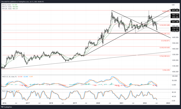 Gold Price Forecasting: Insights for Sellers in Brussels