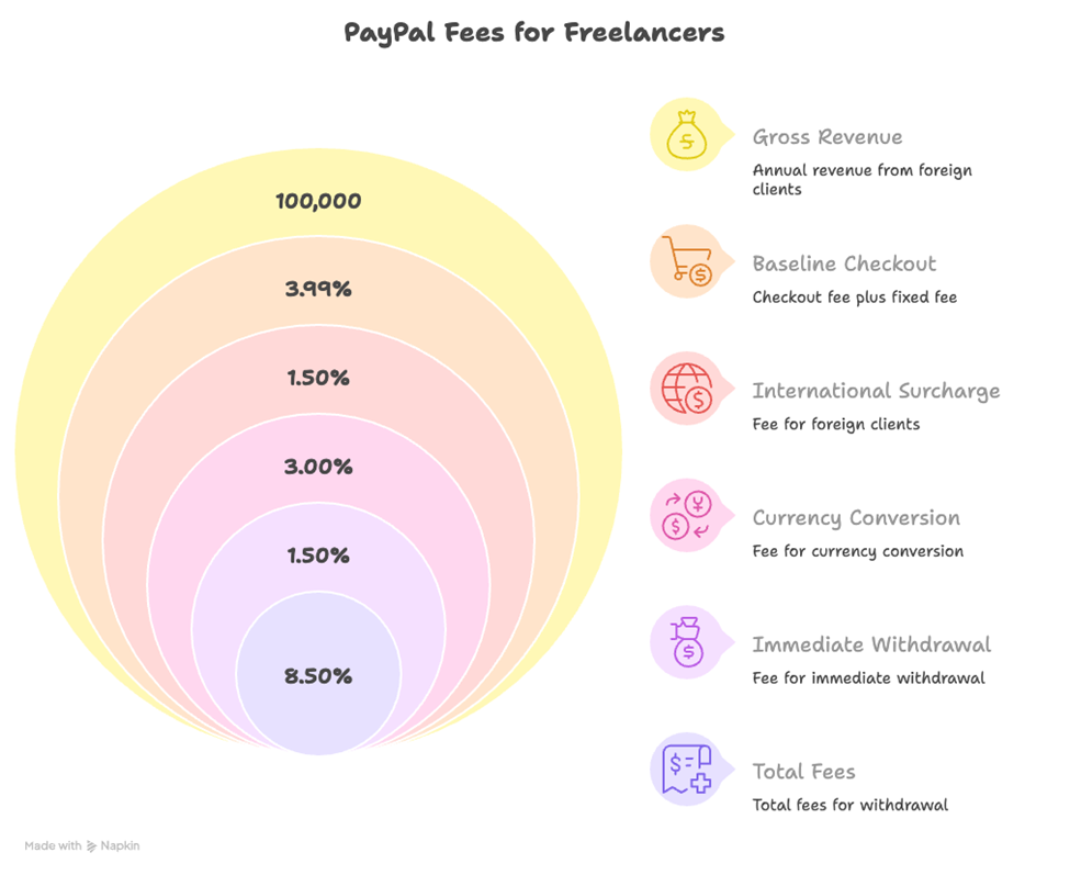 PayPal fees for freelancers