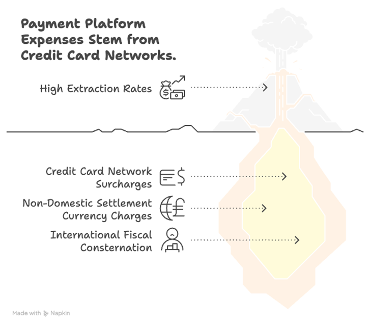 Payment platform 
Expenses stem from credit card networks
