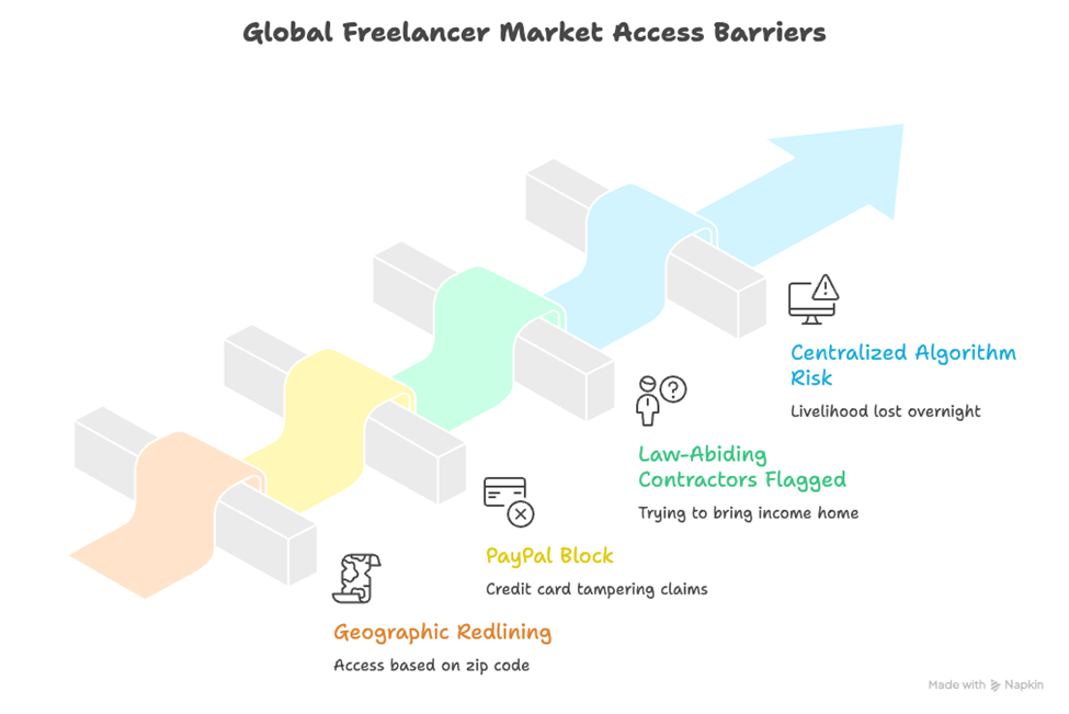 Global freelancer market access barriers
