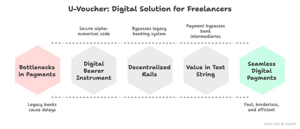 U-voucher: Digital solution for freelancers